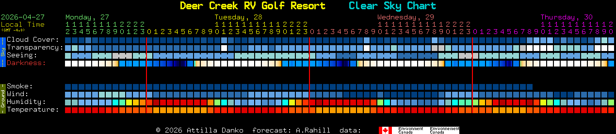 Current forecast for Deer Creek RV Golf Resort Clear Sky Chart