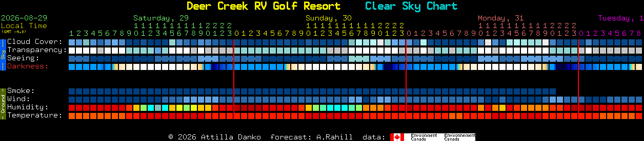 Current forecast for Deer Creek RV Golf Resort Clear Sky Chart