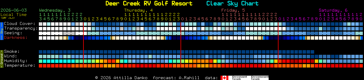 Current forecast for Deer Creek RV Golf Resort Clear Sky Chart