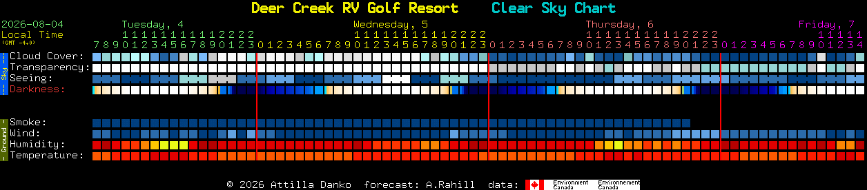 Current forecast for Deer Creek RV Golf Resort Clear Sky Chart