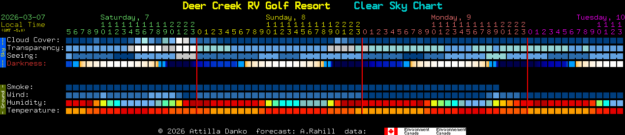 Current forecast for Deer Creek RV Golf Resort Clear Sky Chart