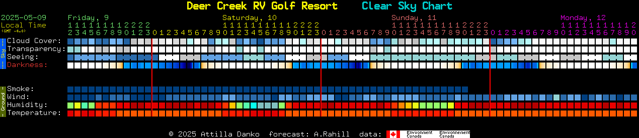 Current forecast for Deer Creek RV Golf Resort Clear Sky Chart