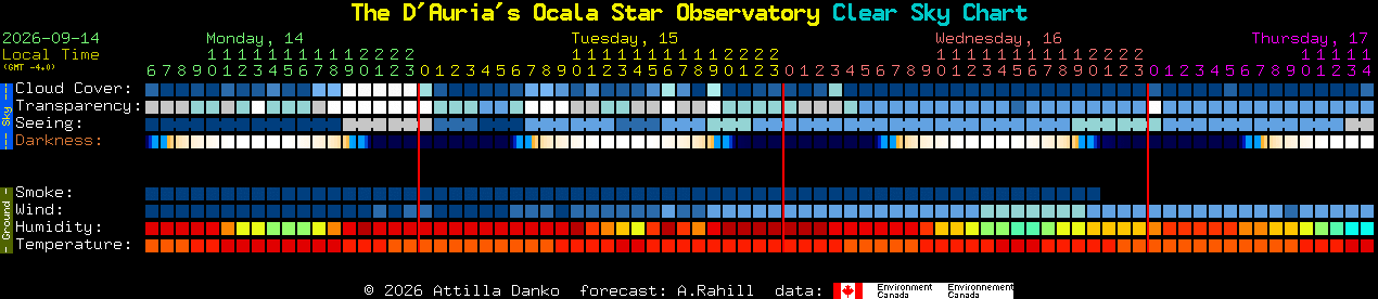 Current forecast for The D'Auria's Ocala Star Observatory Clear Sky Chart