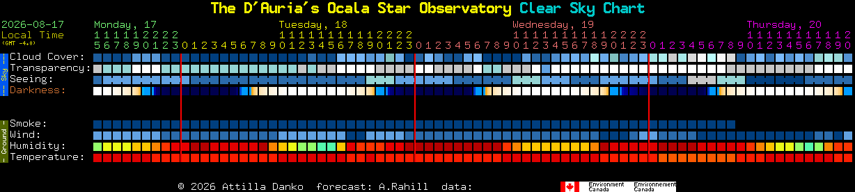 Current forecast for The D'Auria's Ocala Star Observatory Clear Sky Chart