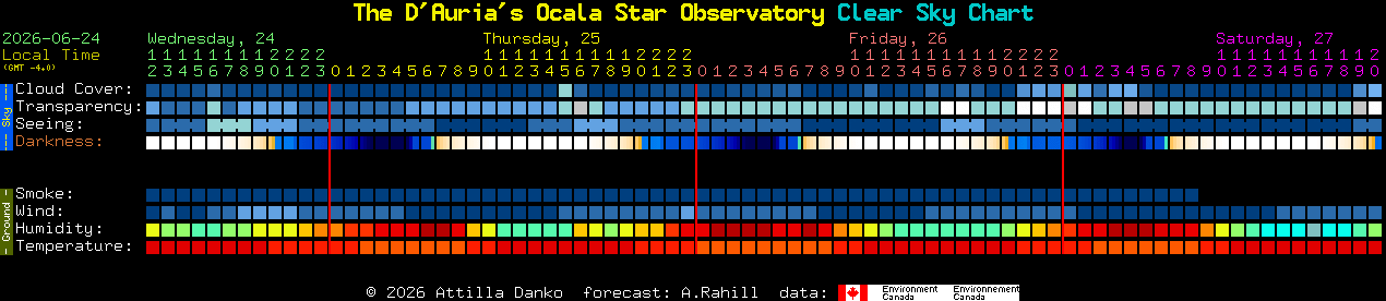Current forecast for The D'Auria's Ocala Star Observatory Clear Sky Chart