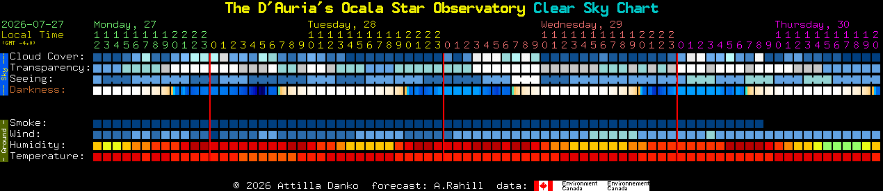 Current forecast for The D'Auria's Ocala Star Observatory Clear Sky Chart