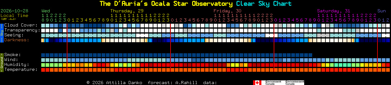 Current forecast for The D'Auria's Ocala Star Observatory Clear Sky Chart