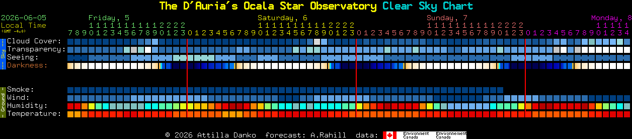 Current forecast for The D'Auria's Ocala Star Observatory Clear Sky Chart