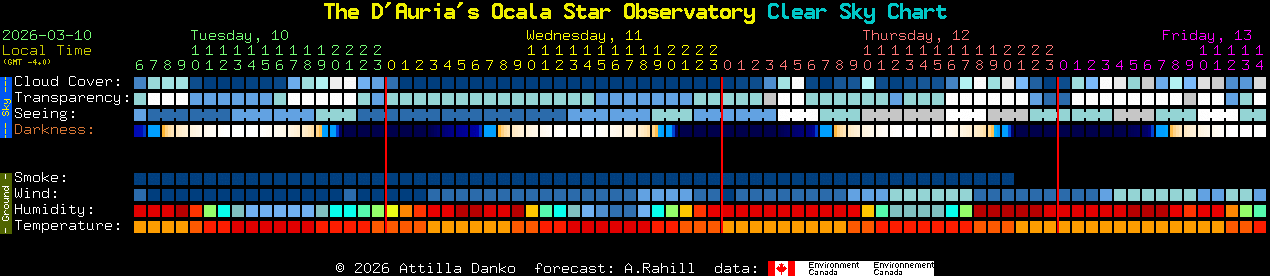 Current forecast for The D'Auria's Ocala Star Observatory Clear Sky Chart