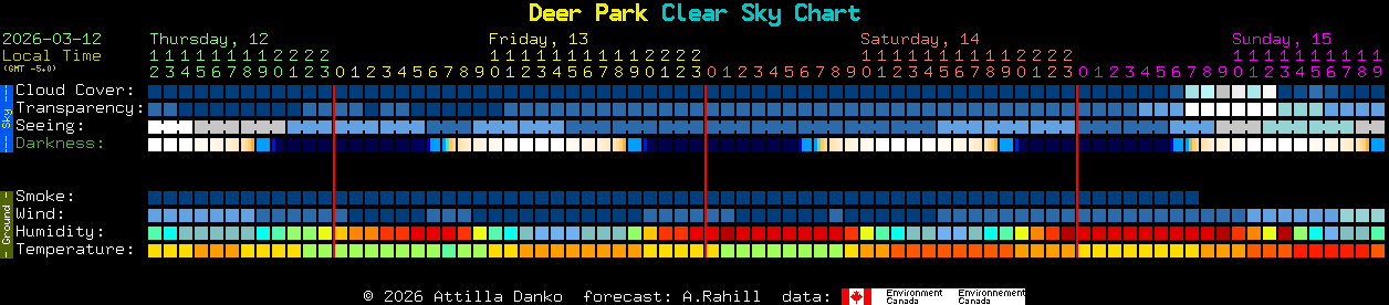 Current forecast for Deer Park Clear Sky Chart