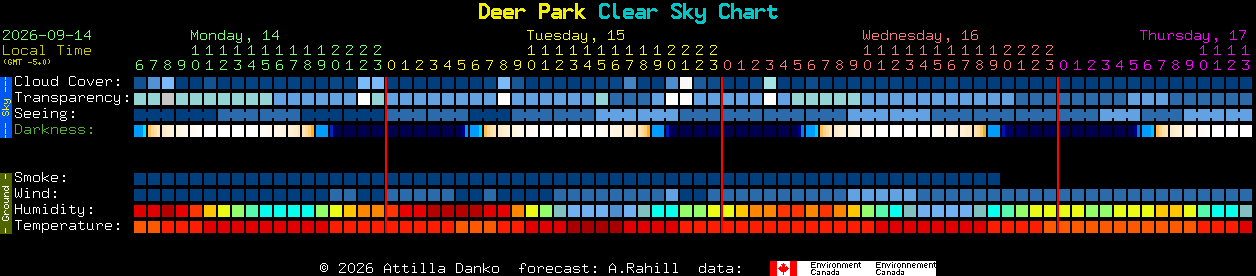 Current forecast for Deer Park Clear Sky Chart