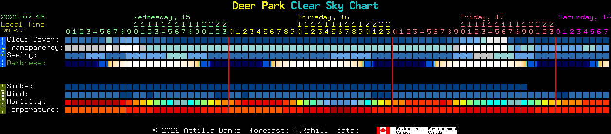 Current forecast for Deer Park Clear Sky Chart