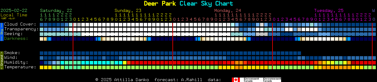 Current forecast for Deer Park Clear Sky Chart