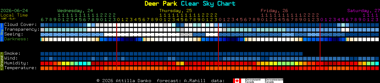 Current forecast for Deer Park Clear Sky Chart