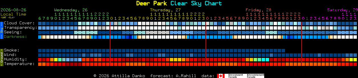 Current forecast for Deer Park Clear Sky Chart
