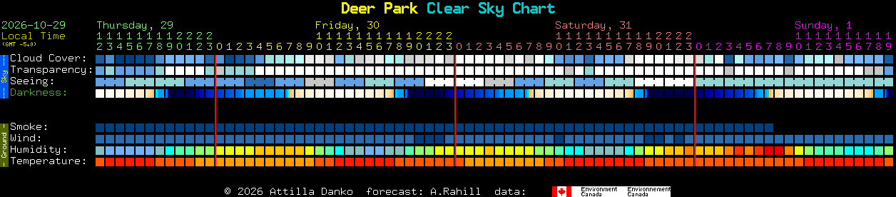Current forecast for Deer Park Clear Sky Chart