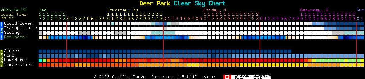 Current forecast for Deer Park Clear Sky Chart