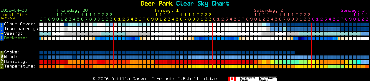 Current forecast for Deer Park Clear Sky Chart