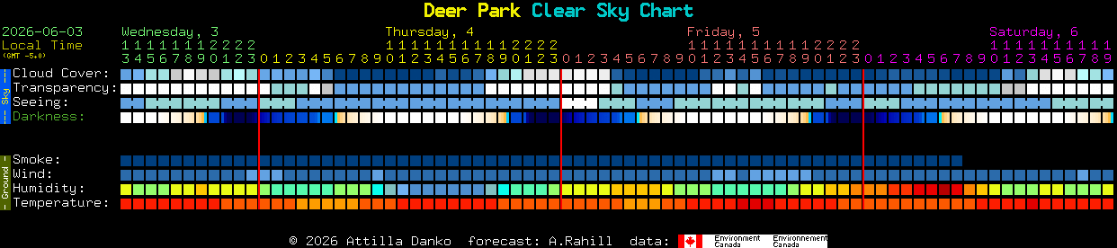 Current forecast for Deer Park Clear Sky Chart