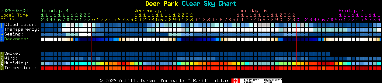 Current forecast for Deer Park Clear Sky Chart