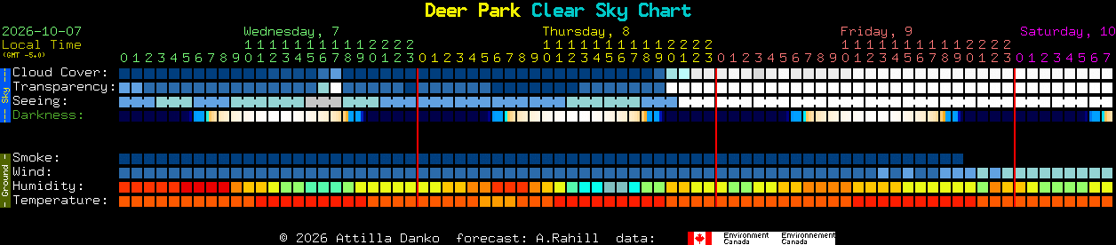 Current forecast for Deer Park Clear Sky Chart
