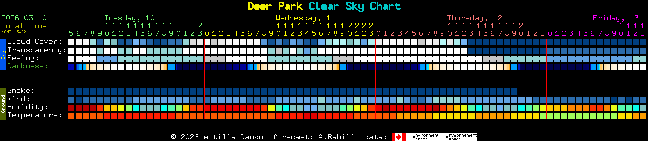 Current forecast for Deer Park Clear Sky Chart