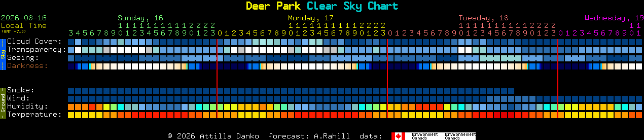 Current forecast for Deer Park Clear Sky Chart