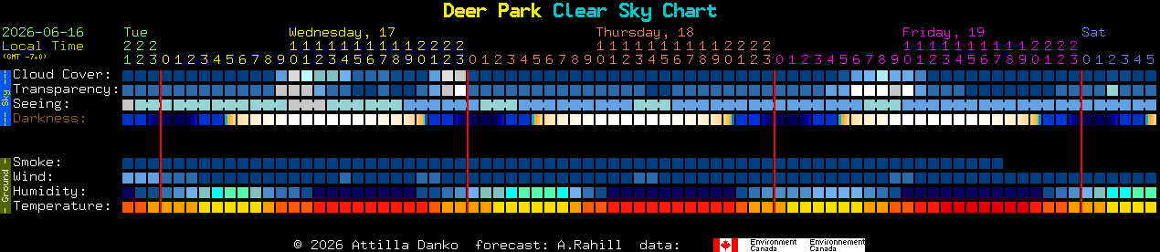 Current forecast for Deer Park Clear Sky Chart