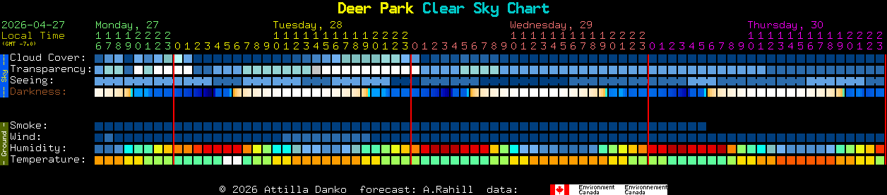 Current forecast for Deer Park Clear Sky Chart