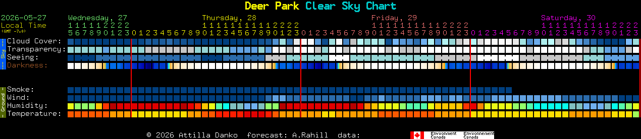 Current forecast for Deer Park Clear Sky Chart