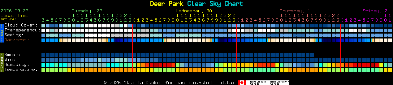 Current forecast for Deer Park Clear Sky Chart