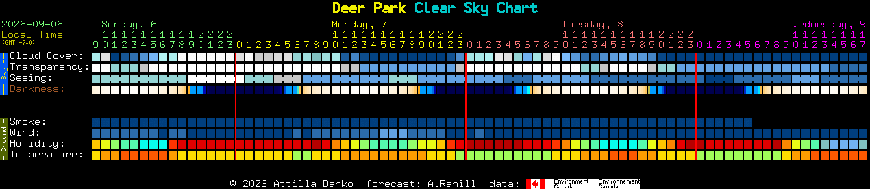Current forecast for Deer Park Clear Sky Chart