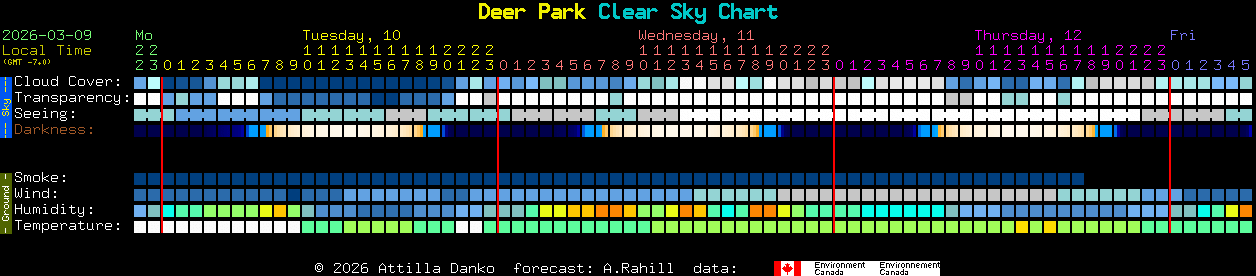 Current forecast for Deer Park Clear Sky Chart