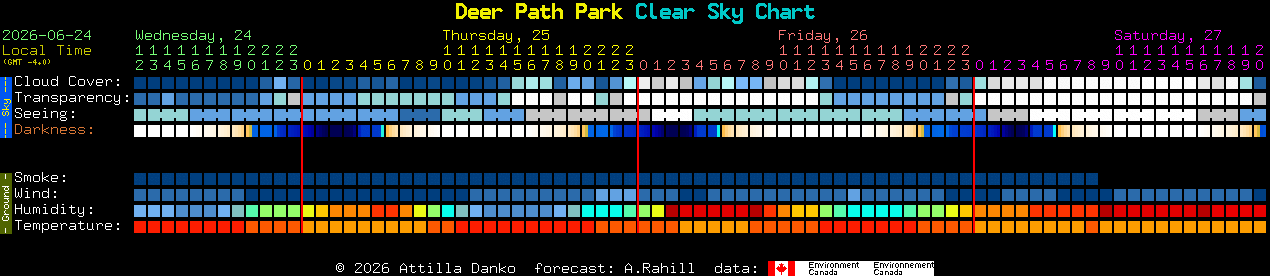 Current forecast for Deer Path Park Clear Sky Chart