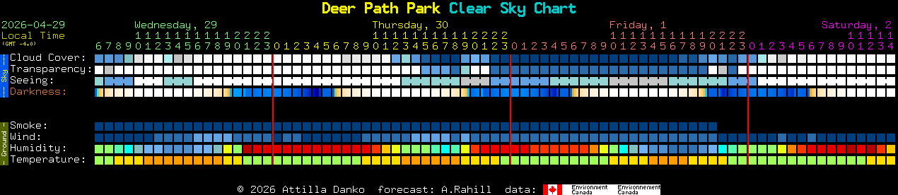 Current forecast for Deer Path Park Clear Sky Chart