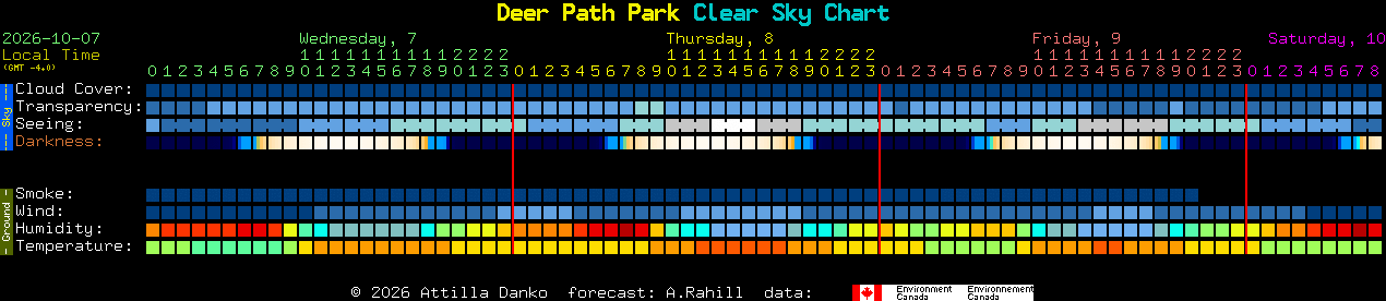 Current forecast for Deer Path Park Clear Sky Chart