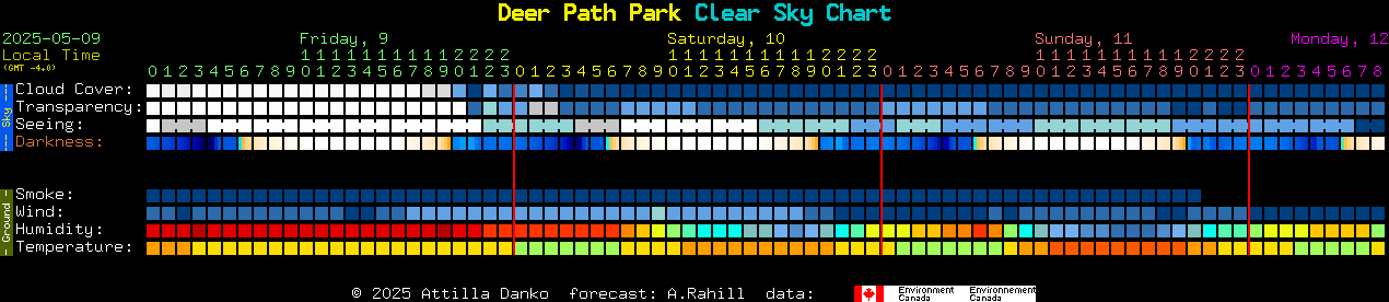 Current forecast for Deer Path Park Clear Sky Chart