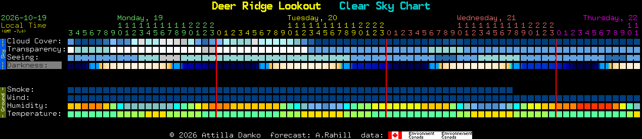 Current forecast for Deer Ridge Lookout Clear Sky Chart