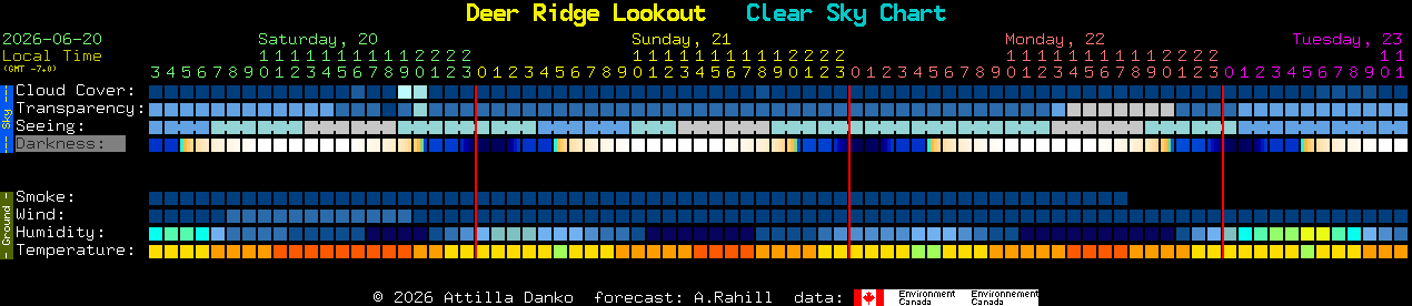 Current forecast for Deer Ridge Lookout Clear Sky Chart