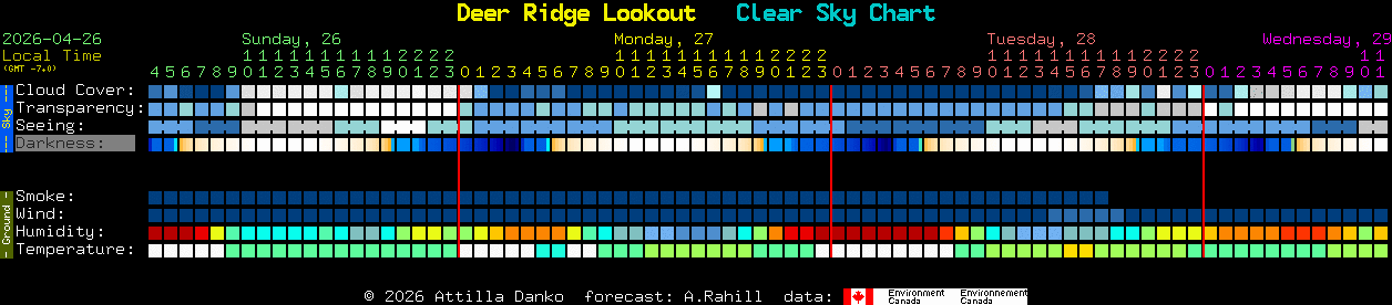 Current forecast for Deer Ridge Lookout Clear Sky Chart