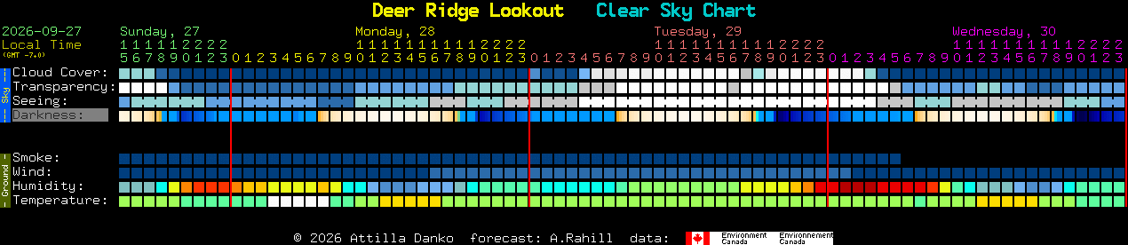 Current forecast for Deer Ridge Lookout Clear Sky Chart