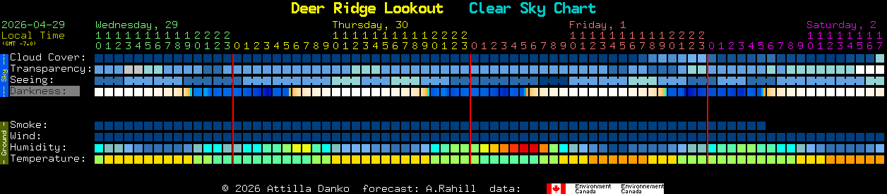 Current forecast for Deer Ridge Lookout Clear Sky Chart