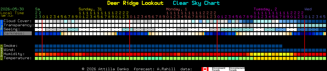 Current forecast for Deer Ridge Lookout Clear Sky Chart