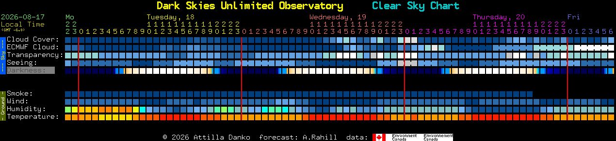 Current forecast for Dark Skies Unlimited Observatory Clear Sky Chart