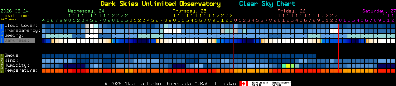 Current forecast for Dark Skies Unlimited Observatory Clear Sky Chart