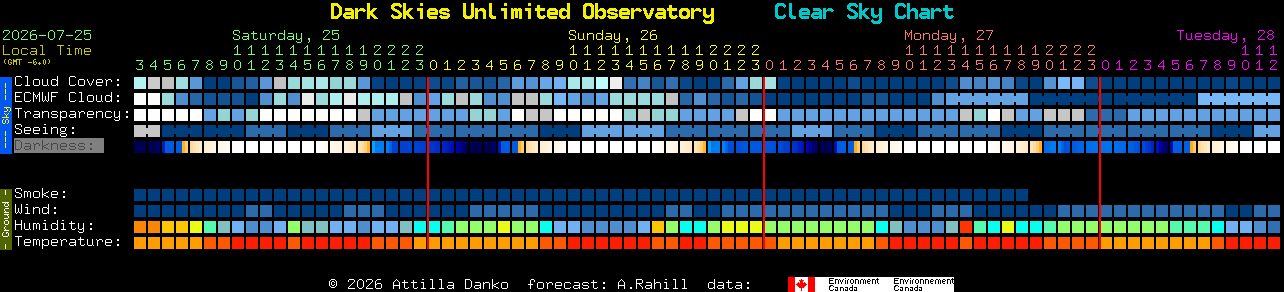 Current forecast for Dark Skies Unlimited Observatory Clear Sky Chart