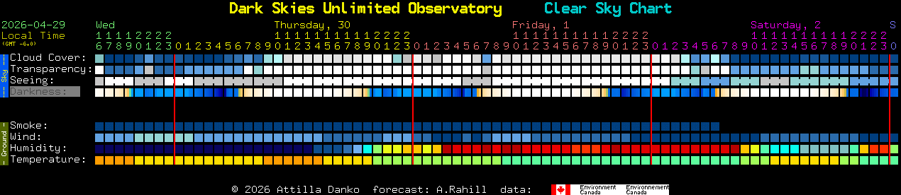 Current forecast for Dark Skies Unlimited Observatory Clear Sky Chart