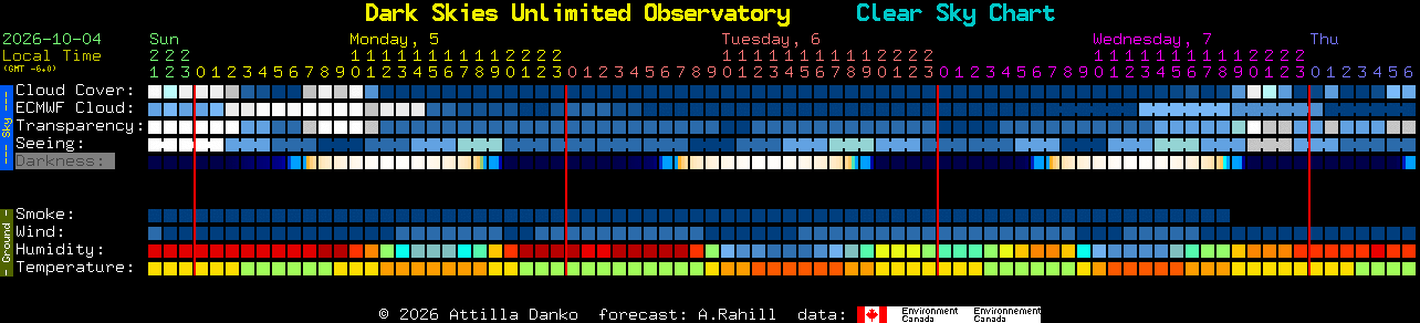 Current forecast for Dark Skies Unlimited Observatory Clear Sky Chart