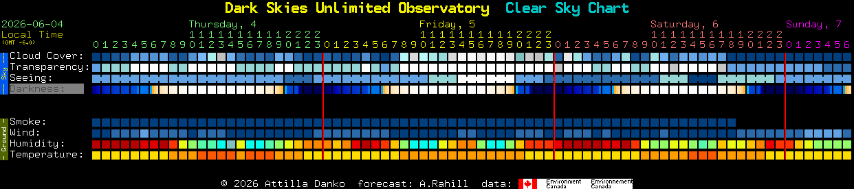 Current forecast for Dark Skies Unlimited Observatory Clear Sky Chart