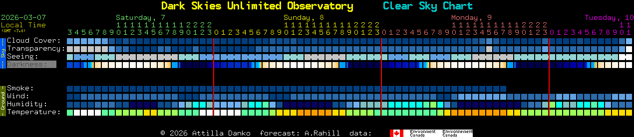 Current forecast for Dark Skies Unlimited Observatory Clear Sky Chart